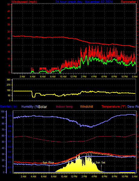 24 Hour Graph for Day 02