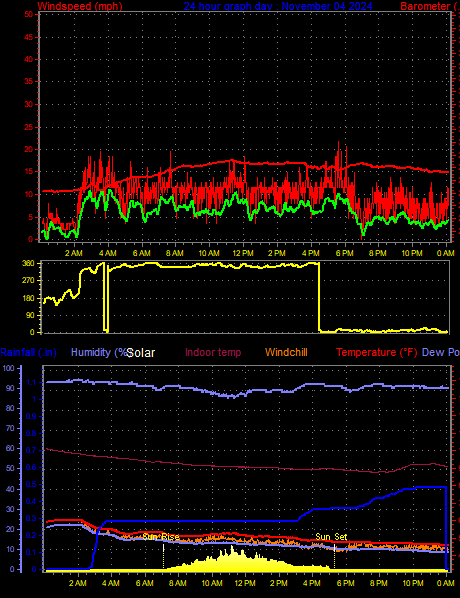 24 Hour Graph for Day 04