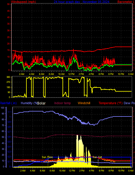 24 Hour Graph for Day 05