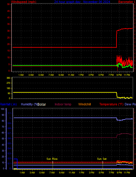 24 Hour Graph for Day 06