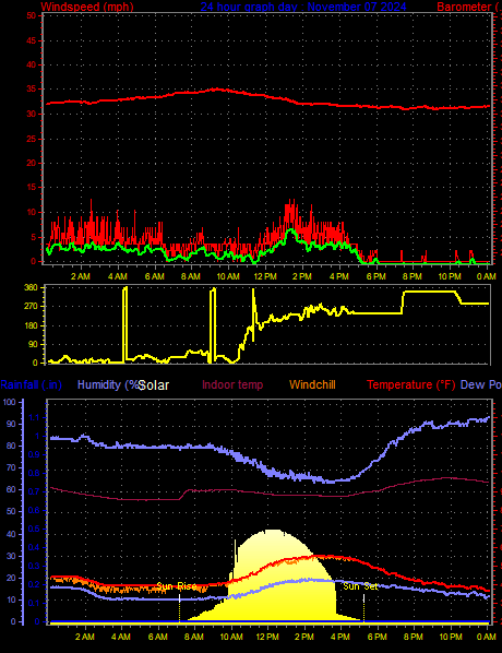 24 Hour Graph for Day 07