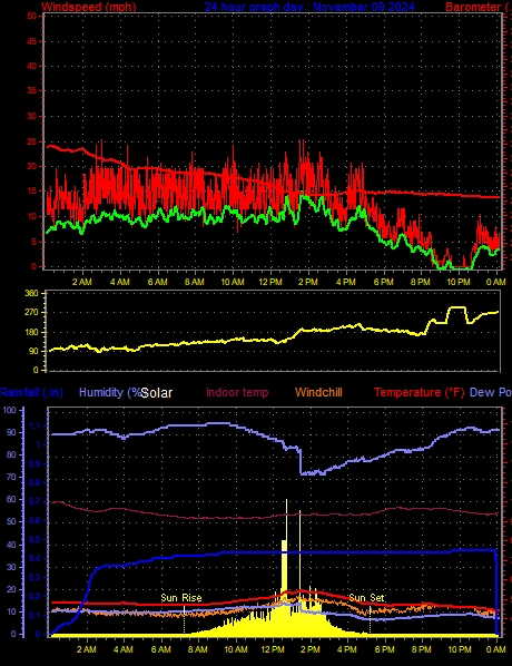 24 Hour Graph for Day 09