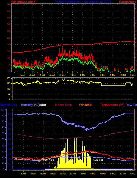 24 Hour Graph for Day 10