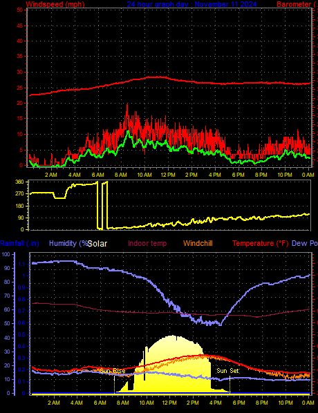 24 Hour Graph for Day 11