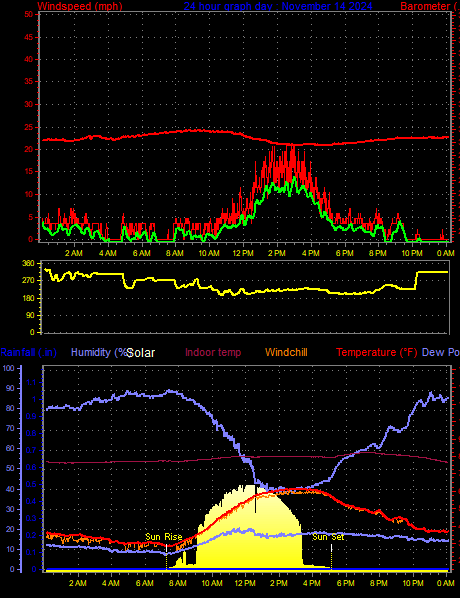 24 Hour Graph for Day 14