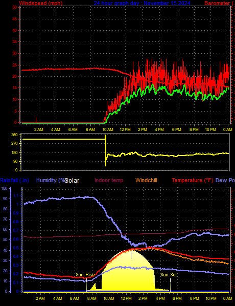 24 Hour Graph for Day 15