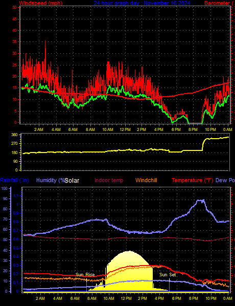 24 Hour Graph for Day 16
