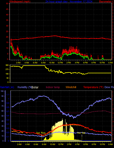 24 Hour Graph for Day 17