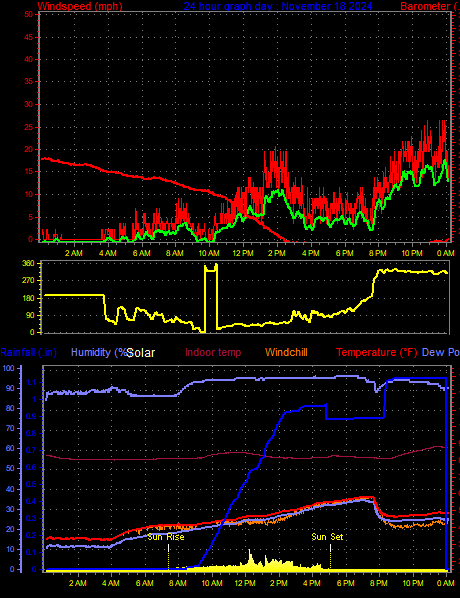 24 Hour Graph for Day 18