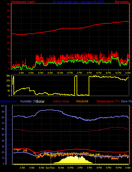 24 Hour Graph for Day 02