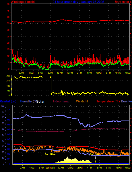 24 Hour Graph for Day 03