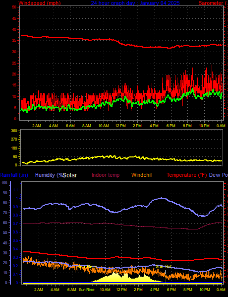 24 Hour Graph for Day 04