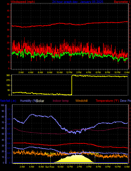 24 Hour Graph for Day 05