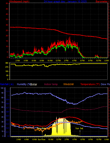 24 Hour Graph for Day 10