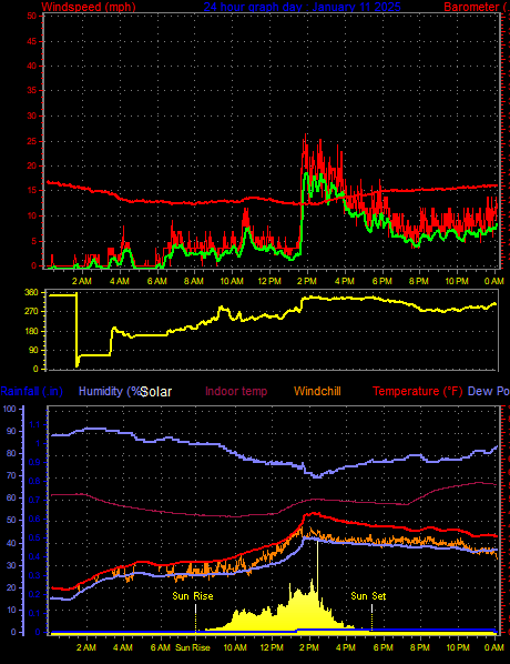 24 Hour Graph for Day 11