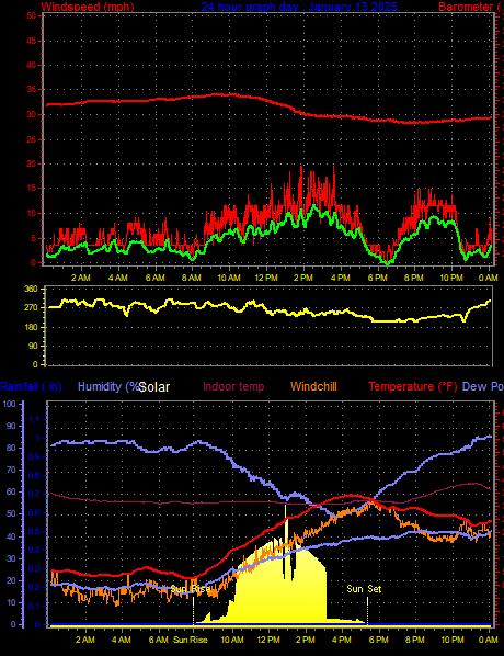 24 Hour Graph for Day 13