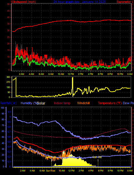 24 Hour Graph for Day 14