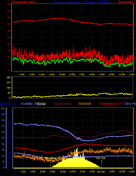 24 Hour Graph for Day 04