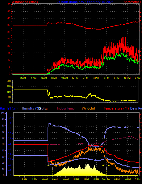 24 Hour Graph for Day 10