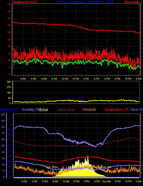 24 Hour Graph for Day 11