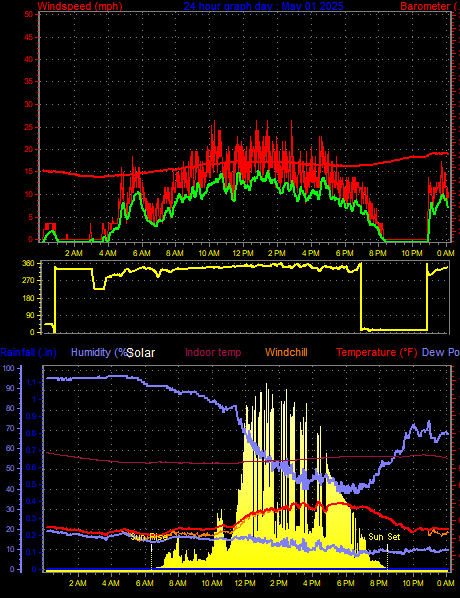 24 Hour Graph for Day 01