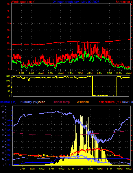 24 Hour Graph for Day 02